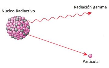 Radiactividad