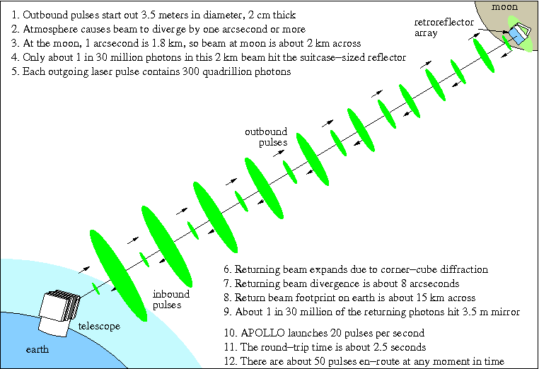 Descripción experimento LLRE.